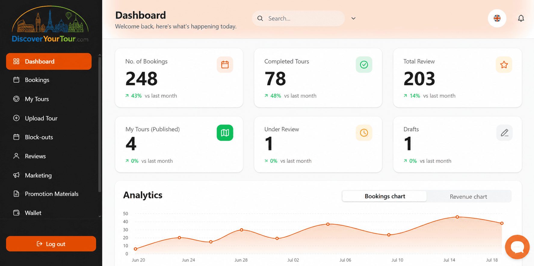 Supplier dashboard showing bookings, tours and analytics